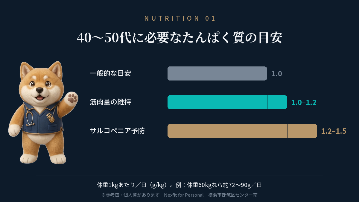 40〜50代に必要なたんぱく質の目安量の比較図(維持1.0〜1.2g/kg・サルコペニア予防1.2〜1.5g/kg)