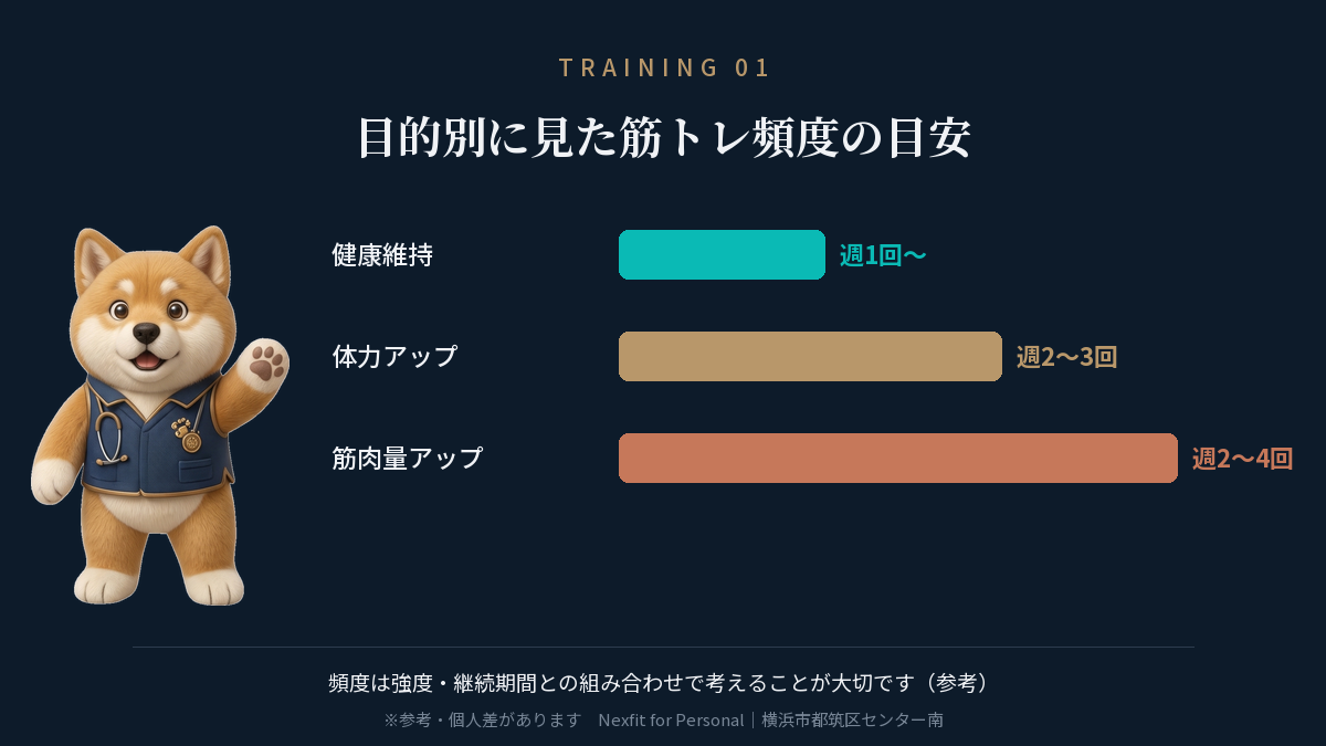 目的別に見た筋力トレーニング頻度の目安を比較した図解（健康維持・体力アップ・筋肉量アップ）